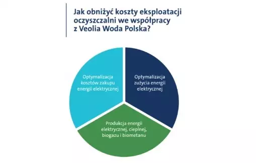 Wykres jak obniżyć koszty eksploatacji oczyszczalni we współpracy z Veolia?